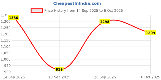 flipkart.com sparx SM 884 Running Shoes For Men sparx Price History Graph from 14 Sep 2025 to 6 Oct 2025