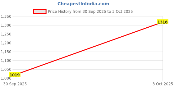 flipkart.com sparx SM 884 Running Shoes For Men sparx Price History Graph from 30 Sep 2025 to 3 Oct 2025