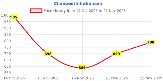 flipkart.com sparx SM 897 | Stylish, Comfortable | Sneakers For Men sparx Price History Graph from 14 Oct 2025 to 22 Nov 2025