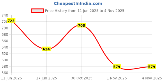 flipkart.com sparx SM 9012 Training & Gym Shoes For Men sparx Price History Graph from 11 Jun 2025 to 1 Nov 2025