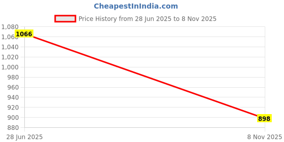 flipkart.com sparx SM 903 | Stylish, Comfortable | Sneakers For Men sparx Price History Graph from 28 Jun 2025 to 8 Nov 2025