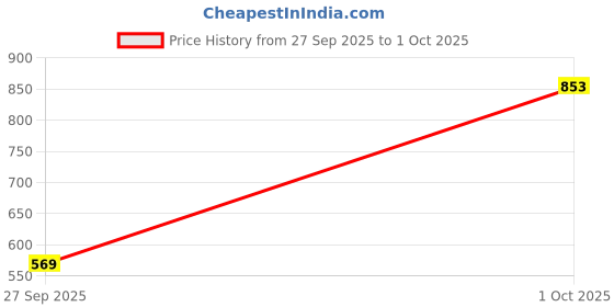 flipkart.com sparx SM 9033 Running Shoes For Men sparx Price History Graph from 27 Sep 2025 to 1 Oct 2025