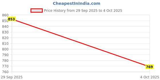 flipkart.com sparx SM 9033 Running Shoes For Men sparx Price History Graph from 29 Sep 2025 to 4 Oct 2025