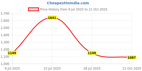 flipkart.com sparx SM 904 Running Shoes For Men sparx Price History Graph from 9 Jul 2025 to 21 Oct 2025