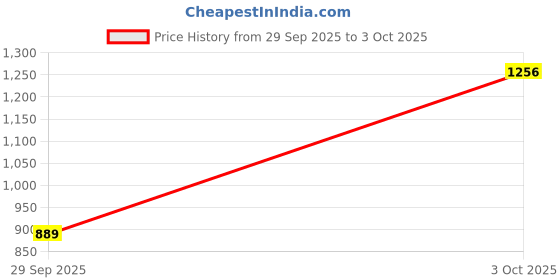 flipkart.com sparx SM 904 Running Shoes For Men sparx Price History Graph from 29 Sep 2025 to 3 Oct 2025