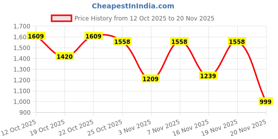 flipkart.com sparx SM 904 Running Shoes For Men sparx Price History Graph from 12 Oct 2025 to 20 Nov 2025