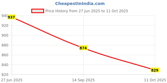 flipkart.com sparx SM 9046 Running Shoes For Men sparx Price History Graph from 27 Jun 2025 to 11 Oct 2025