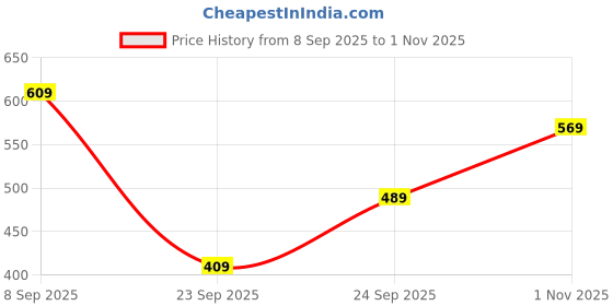 flipkart.com sparx SM 976 Canvas Shoes For Men sparx Price History Graph from 8 Sep 2025 to 1 Nov 2025
