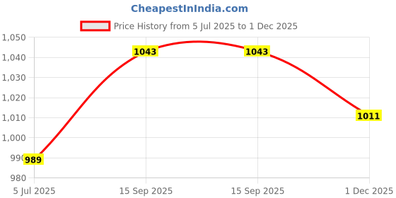 flipkart.com sparx SX0500G Casuals For Men sparx Price History Graph from 5 Jul 2025 to 1 Dec 2025