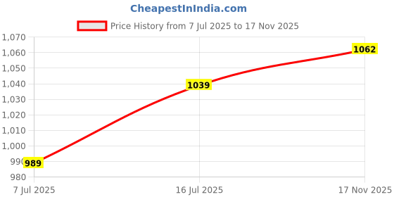flipkart.com sparx SX0500G Casuals For Men sparx Price History Graph from 7 Jul 2025 to 17 Nov 2025