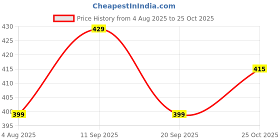 flipkart.com sparx Women Slides sparx Price History Graph from 4 Aug 2025 to 25 Oct 2025