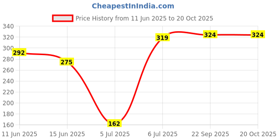 flipkart.com sparx Women Slippers sparx Price History Graph from 11 Jun 2025 to 19 Oct 2025