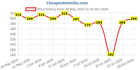 flipkart.com sparx Women Slippers sparx Price History Graph from 29 May 2025 to 20 Oct 2025