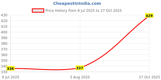 flipkart.com sparx Women Slippers sparx Price History Graph from 8 Jul 2025 to 27 Oct 2025