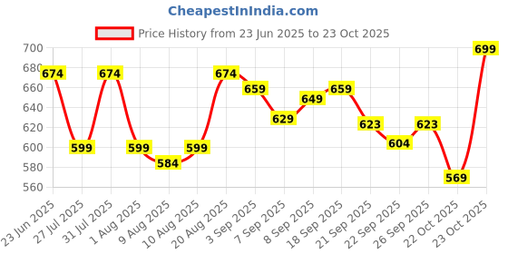flipkart.com sparx Women Sports Sandal sparx Price History Graph from 23 Jun 2025 to 23 Oct 2025