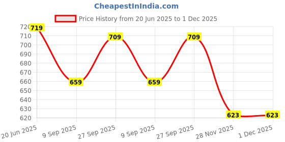 flipkart.com sparx Women SS 101 Sports Sandal sparx Price History Graph from 20 Jun 2025 to 1 Dec 2025