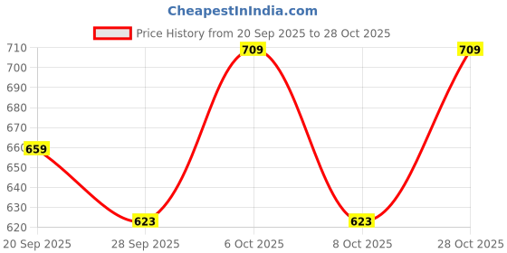 flipkart.com sparx Women SS 101 Sports Sandal sparx Price History Graph from 20 Sep 2025 to 28 Oct 2025