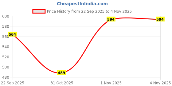 flipkart.com sparx Women SS 101 Sports Sandal sparx Price History Graph from 22 Sep 2025 to 1 Nov 2025