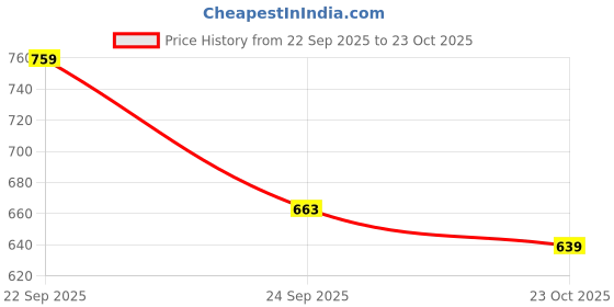 flipkart.com sparx Women SS 101 Sports Sandal sparx Price History Graph from 22 Sep 2025 to 23 Oct 2025