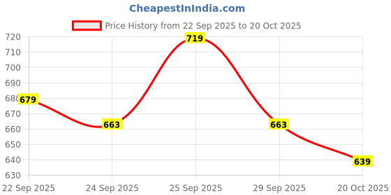 flipkart.com sparx Women SS 109 Sports Sandal sparx Price History Graph from 22 Sep 2025 to 20 Oct 2025