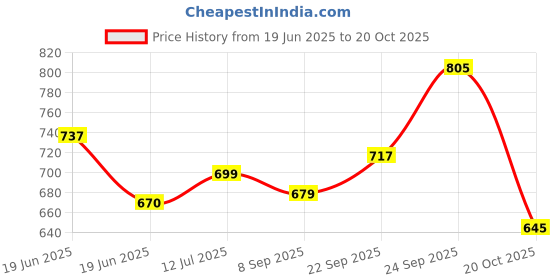 flipkart.com sparx Women SS 572 Sports Sandal sparx Price History Graph from 19 Jun 2025 to 20 Oct 2025