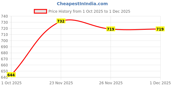flipkart.com sparx Women SS 572 Sports Sandal sparx Price History Graph from 1 Oct 2025 to 1 Dec 2025