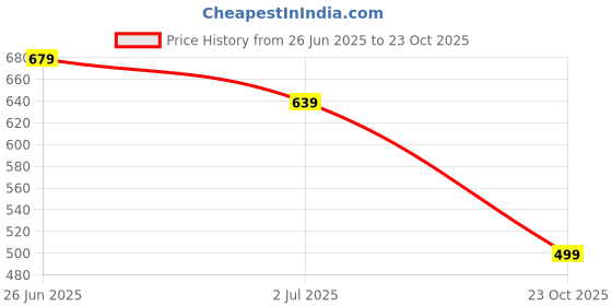 flipkart.com sparx Women SS 594 Sports Sandal sparx Price History Graph from 26 Jun 2025 to 23 Oct 2025