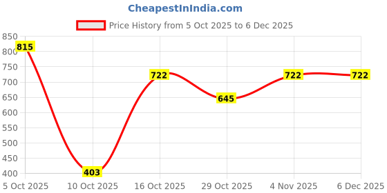 flipkart.com sparx Women SS 608 Flats Sandal sparx Price History Graph from 5 Oct 2025 to 5 Dec 2025