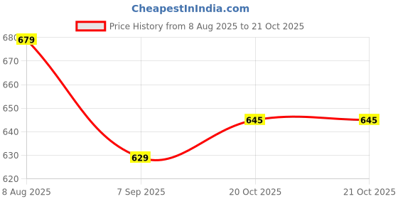 flipkart.com sparx Women SS 619 Sports Sandal sparx Price History Graph from 8 Aug 2025 to 20 Oct 2025