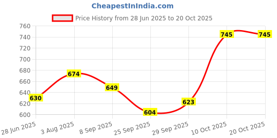 flipkart.com sparx Women SS 638 Flats Sandal sparx Price History Graph from 28 Jun 2025 to 20 Oct 2025