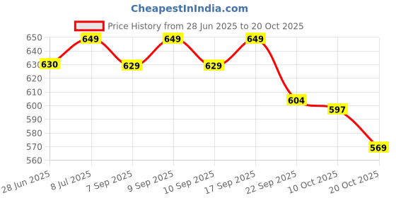 flipkart.com sparx Women SS 638 Sports Sandal sparx Price History Graph from 28 Jun 2025 to 20 Oct 2025