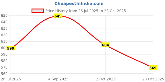flipkart.com sparx Women SS 638 Sports Sandal sparx Price History Graph from 26 Jul 2025 to 28 Oct 2025
