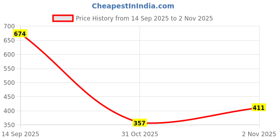 flipkart.com sparx Women SS 645 Flats Sandal sparx Price History Graph from 14 Sep 2025 to 31 Oct 2025