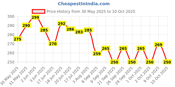 flipkart.com spatlus 1 Pair Floating Inflatable Arm Bands, Swimming Armbands for Kids and Adults Inflatable Swimming Pool spatlus Price History Graph from 30 May 2025 to 10 Oct 2025