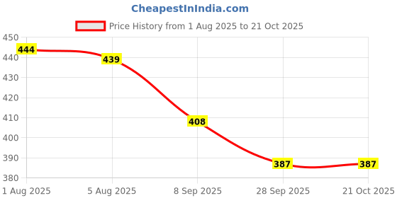 flipkart.com spatlus 10 Inch Carbon Steel Professional Knife Sharpener with Hanging Holes(Set of 2) Knife Honer spatlus Price History Graph from 1 Aug 2025 to 20 Oct 2025