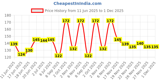 flipkart.com spatlus 5 in 1 Grooming Manicure Pedicure Essential Grooming Nail Clipper Comb Brush Kit spatlus Price History Graph from 11 Jun 2025 to 30 Nov 2025