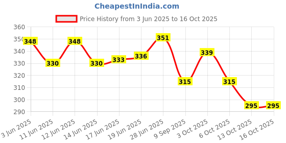 flipkart.com spatlus Baby Proofing Edge Corner Protector Table Bumper Guard, Soft Rubber 6.5 ft Brown spatlus Price History Graph from 3 Jun 2025 to 13 Oct 2025