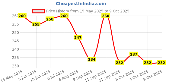 flipkart.com spatlus Car Mesh Organizer 3-Layer, Dog Net Between Car Seats,Barrier Backseat Mesh Net Car Storage Bag spatlus Price History Graph from 15 May 2025 to 9 Oct 2025