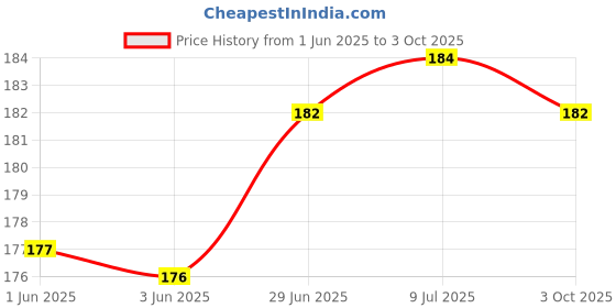 flipkart.com spatlus Polyester Chef's Apron - Free Size spatlus Price History Graph from 1 Jun 2025 to 3 Oct 2025