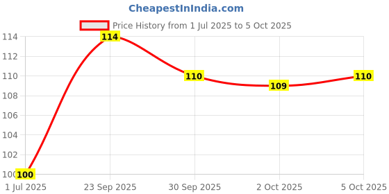 flipkart.com spatlus Polyester Chef's Apron - Free Size spatlus Price History Graph from 1 Jul 2025 to 5 Oct 2025