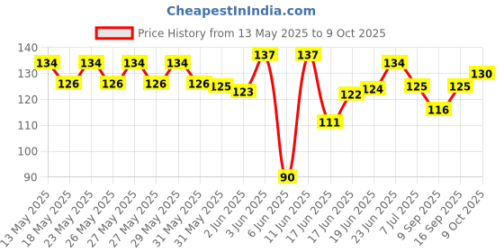 flipkart.com spatlus Silicone Nipple Fresh Food Fruit Feeder Baby Feeding Nibbler with Handle Teether and Feeder spatlus Price History Graph from 13 May 2025 to 9 Oct 2025