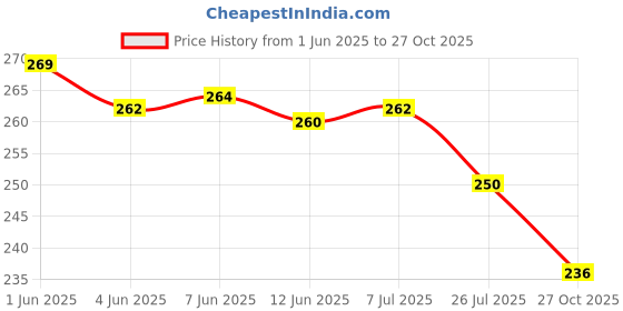 flipkart.com spatlus Silicone V Face Mask Lifting V Line Shape, Facial Slimming Bandage MaskFace Shaping Mask spatlus Price History Graph from 1 Jun 2025 to 27 Oct 2025