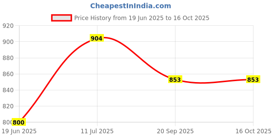 flipkart.com dee sons Spatter Coated Non-stick Sandwich Toasters With fixed Toast Toast dee sons Price History Graph from 19 Jun 2025 to 16 Oct 2025