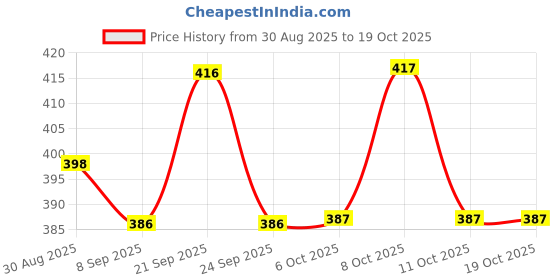 flipkart.com 3d metro super store Spatula, Skimmer, Ladle Kitchen Tool Set 3d metro super store Price History Graph from 30 Aug 2025 to 19 Oct 2025