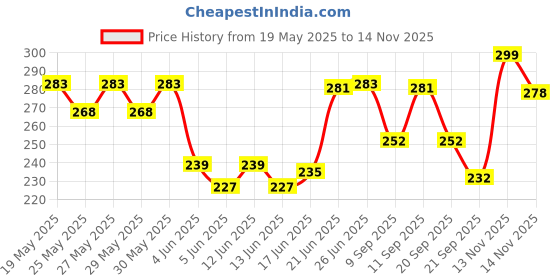 flipkart.com spawake Moisture Glow BB Cream 02 Natural Beige with SPF27/PA+++,All Skin Types,30g Foundation spawake Price History Graph from 19 May 2025 to 14 Nov 2025
