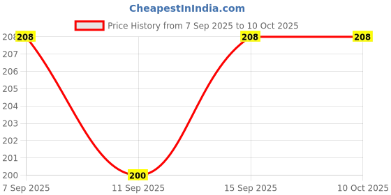 flipkart.com spazio 3 Function Faucet Extension/Faucet Extender With 360° Rotating/Foam Flow Aerator Faucet Nozzle spazio Price History Graph from 7 Sep 2025 to 7 Oct 2025