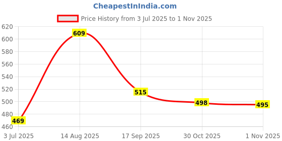 flipkart.com spazio 6X6 Inches Square Amaze Slim Shower With 18-Inch Arm Fixed Mount spazio Price History Graph from 3 Jul 2025 to 1 Nov 2025