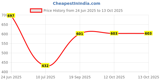flipkart.com spazio 8X8 Inches Square Amaze Slim Shower With 18-Inch Arm Fixed Mount spazio Price History Graph from 24 Jun 2025 to 13 Oct 2025