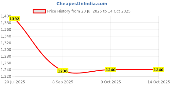 flipkart.com spazio 8"x8" Stainless Steel Ultra Slim Shower With 12 Inch Square Shower Arm & Flange Fixed Mount spazio Price History Graph from 20 Jul 2025 to 14 Oct 2025