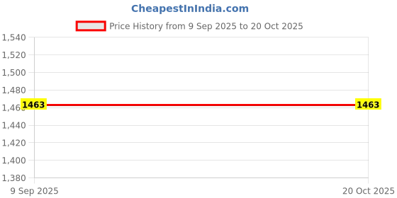flipkart.com spazio Basin, Kitchen Sink, Bathroom Sink Stainless Steel Pop-Up Strainer spazio Price History Graph from 9 Sep 2025 to 20 Oct 2025